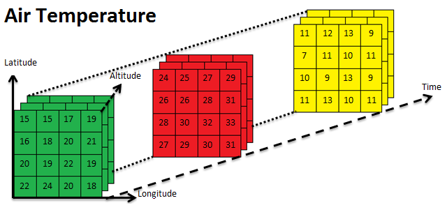 NetCDF data format NetCDF data format